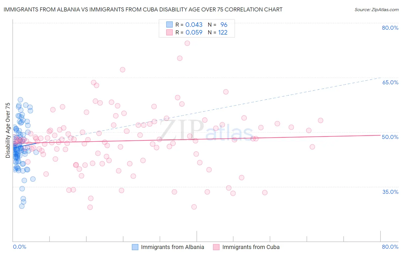 Immigrants from Albania vs Immigrants from Cuba Disability Age Over 75