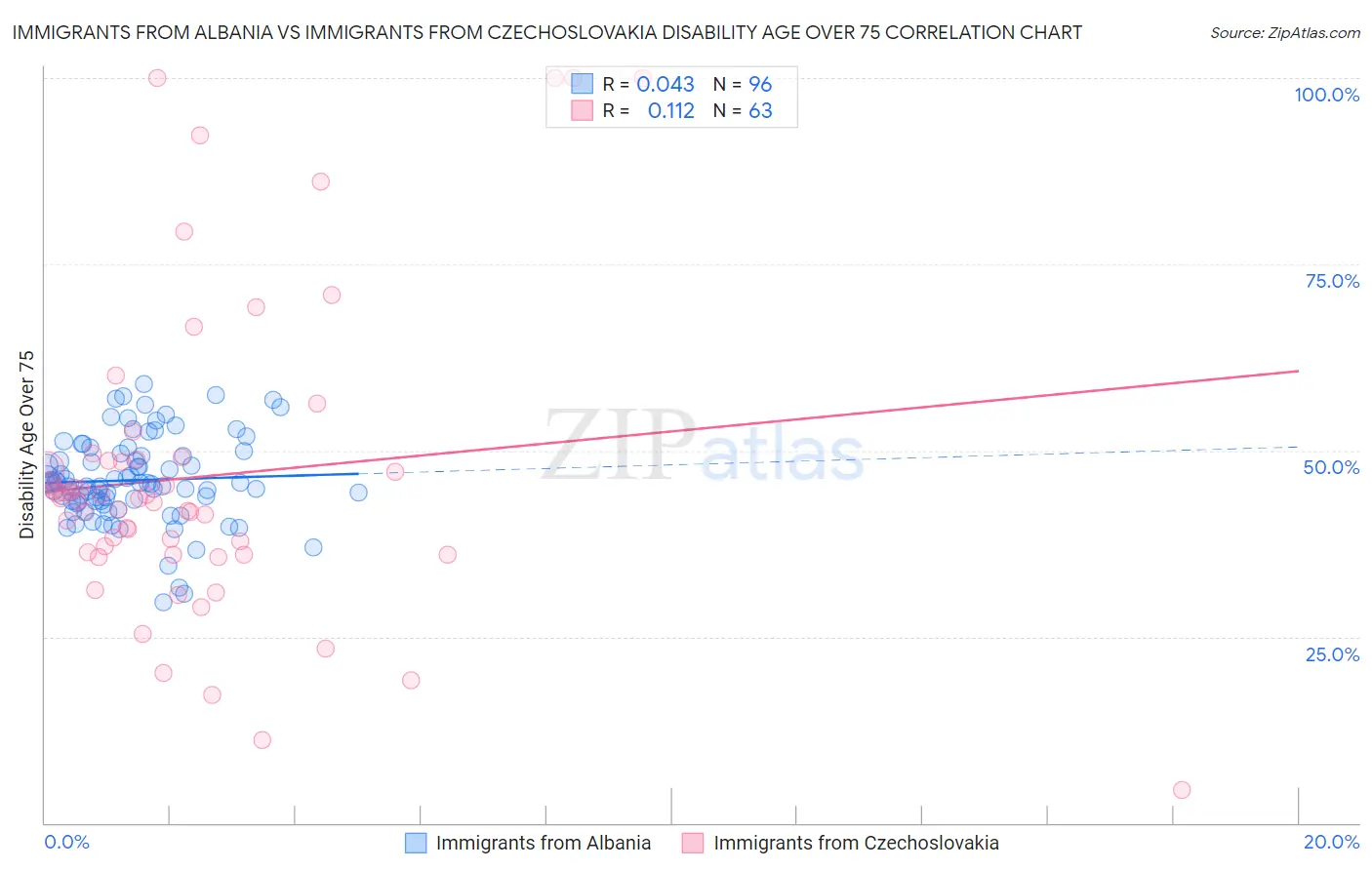 Immigrants from Albania vs Immigrants from Czechoslovakia Disability Age Over 75