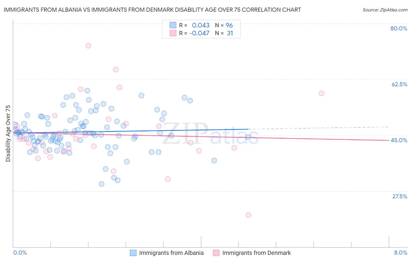 Immigrants from Albania vs Immigrants from Denmark Disability Age Over 75
