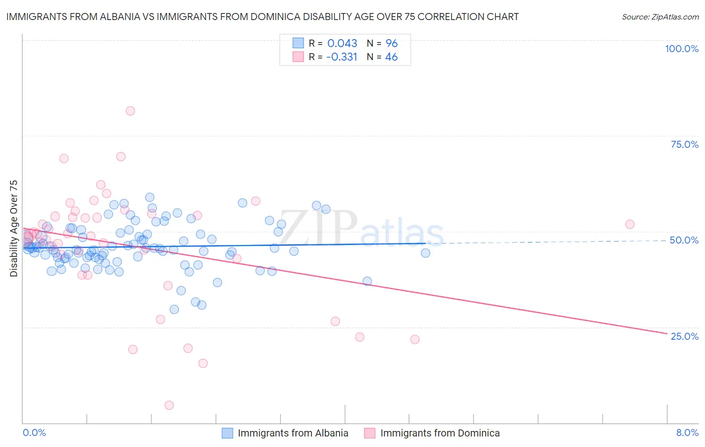Immigrants from Albania vs Immigrants from Dominica Disability Age Over 75