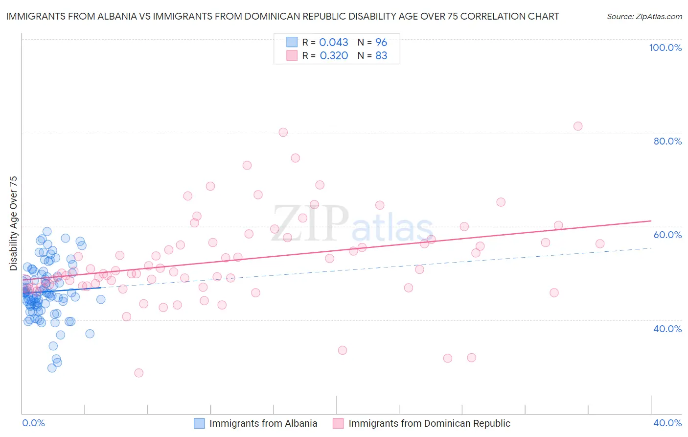 Immigrants from Albania vs Immigrants from Dominican Republic Disability Age Over 75