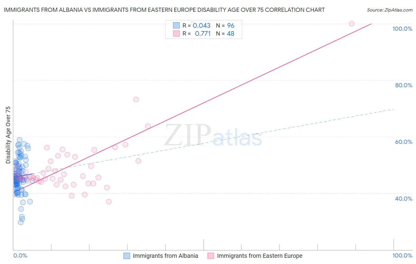 Immigrants from Albania vs Immigrants from Eastern Europe Disability Age Over 75