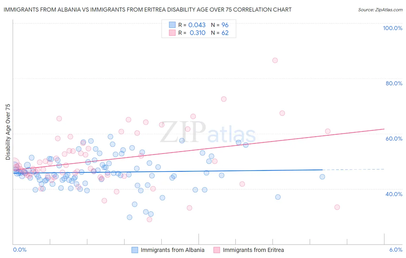Immigrants from Albania vs Immigrants from Eritrea Disability Age Over 75