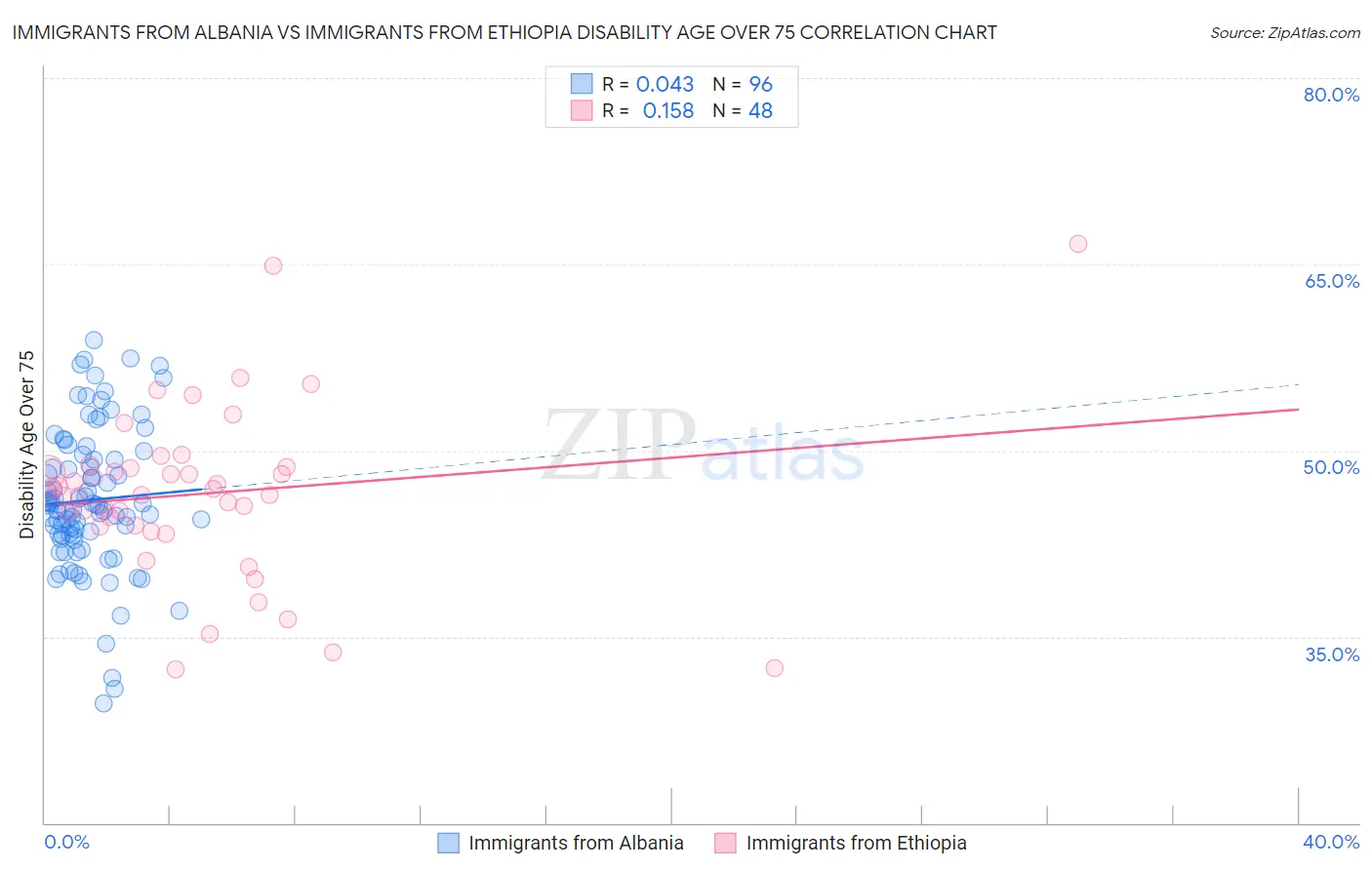 Immigrants from Albania vs Immigrants from Ethiopia Disability Age Over 75