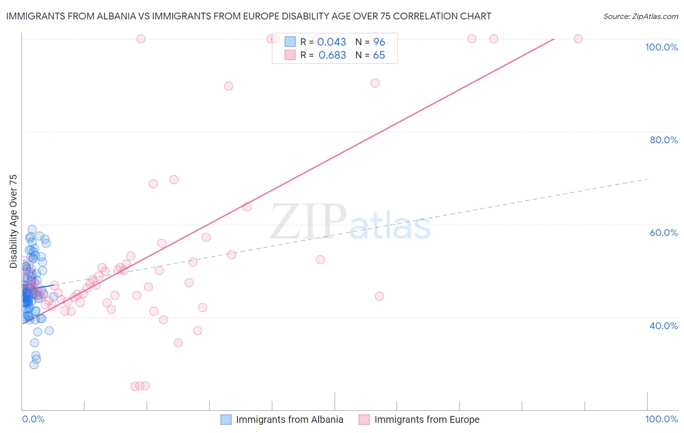 Immigrants from Albania vs Immigrants from Europe Disability Age Over 75
