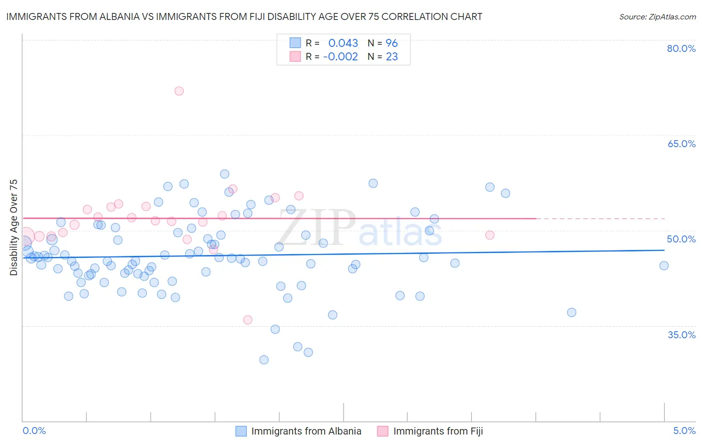 Immigrants from Albania vs Immigrants from Fiji Disability Age Over 75