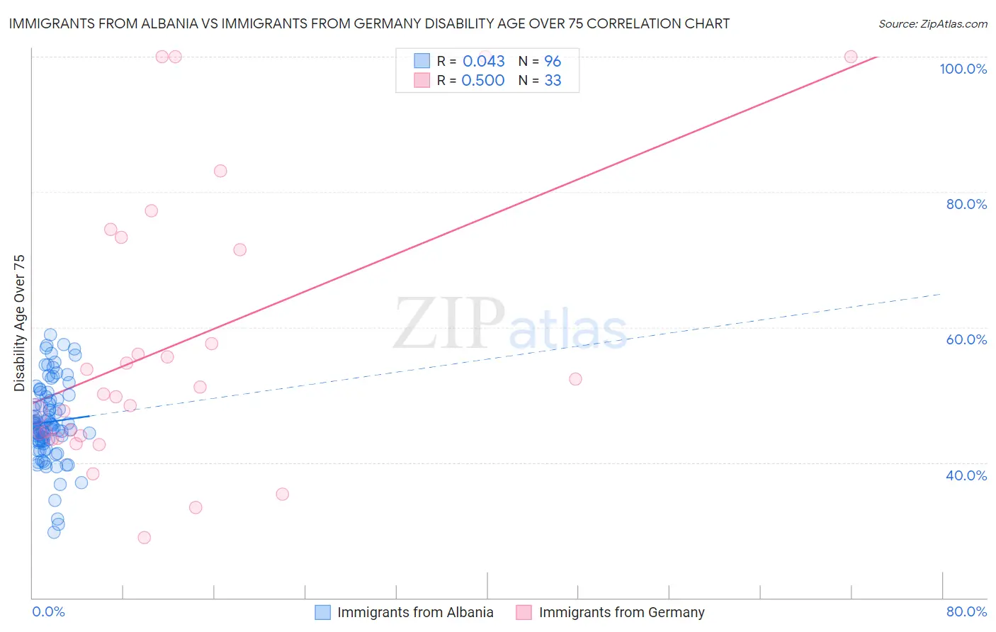 Immigrants from Albania vs Immigrants from Germany Disability Age Over 75