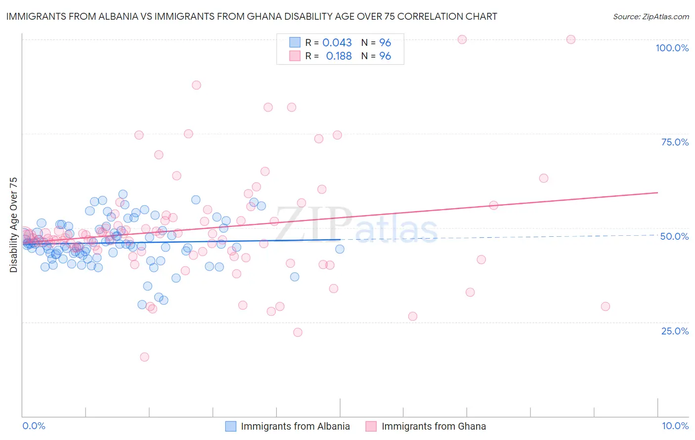 Immigrants from Albania vs Immigrants from Ghana Disability Age Over 75