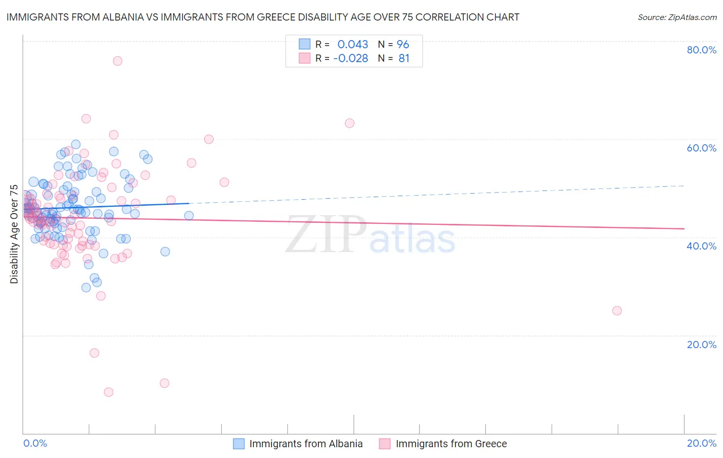 Immigrants from Albania vs Immigrants from Greece Disability Age Over 75