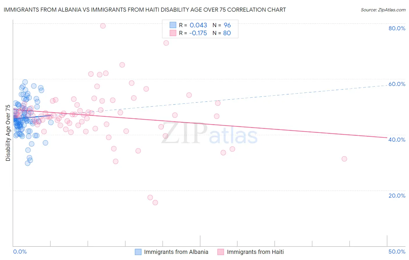 Immigrants from Albania vs Immigrants from Haiti Disability Age Over 75