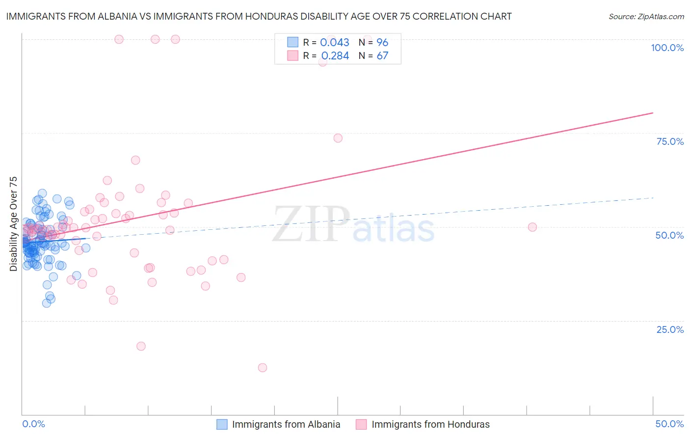 Immigrants from Albania vs Immigrants from Honduras Disability Age Over 75