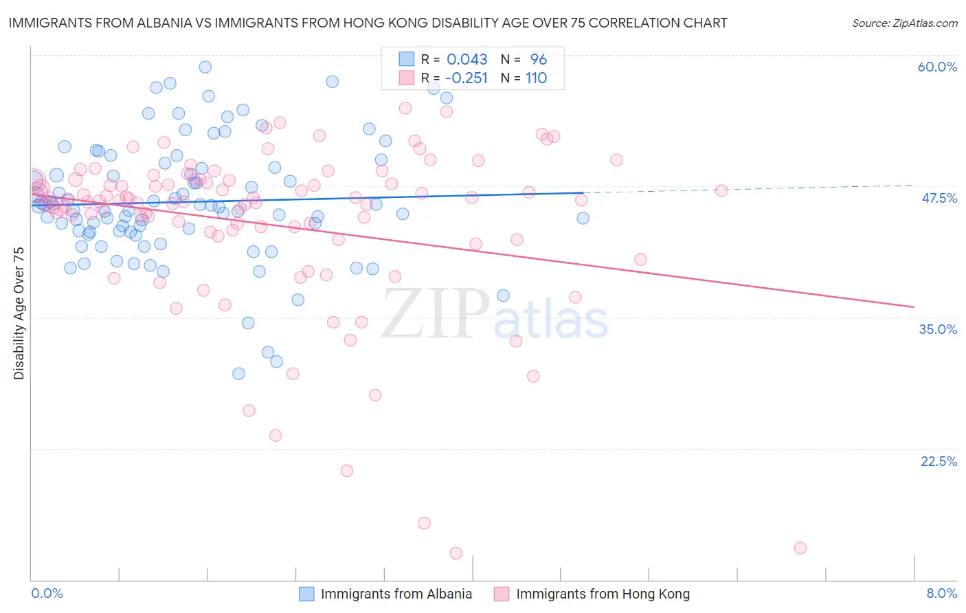 Immigrants from Albania vs Immigrants from Hong Kong Disability Age Over 75
