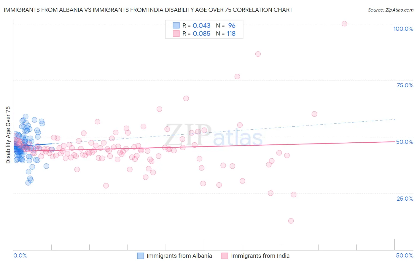 Immigrants from Albania vs Immigrants from India Disability Age Over 75