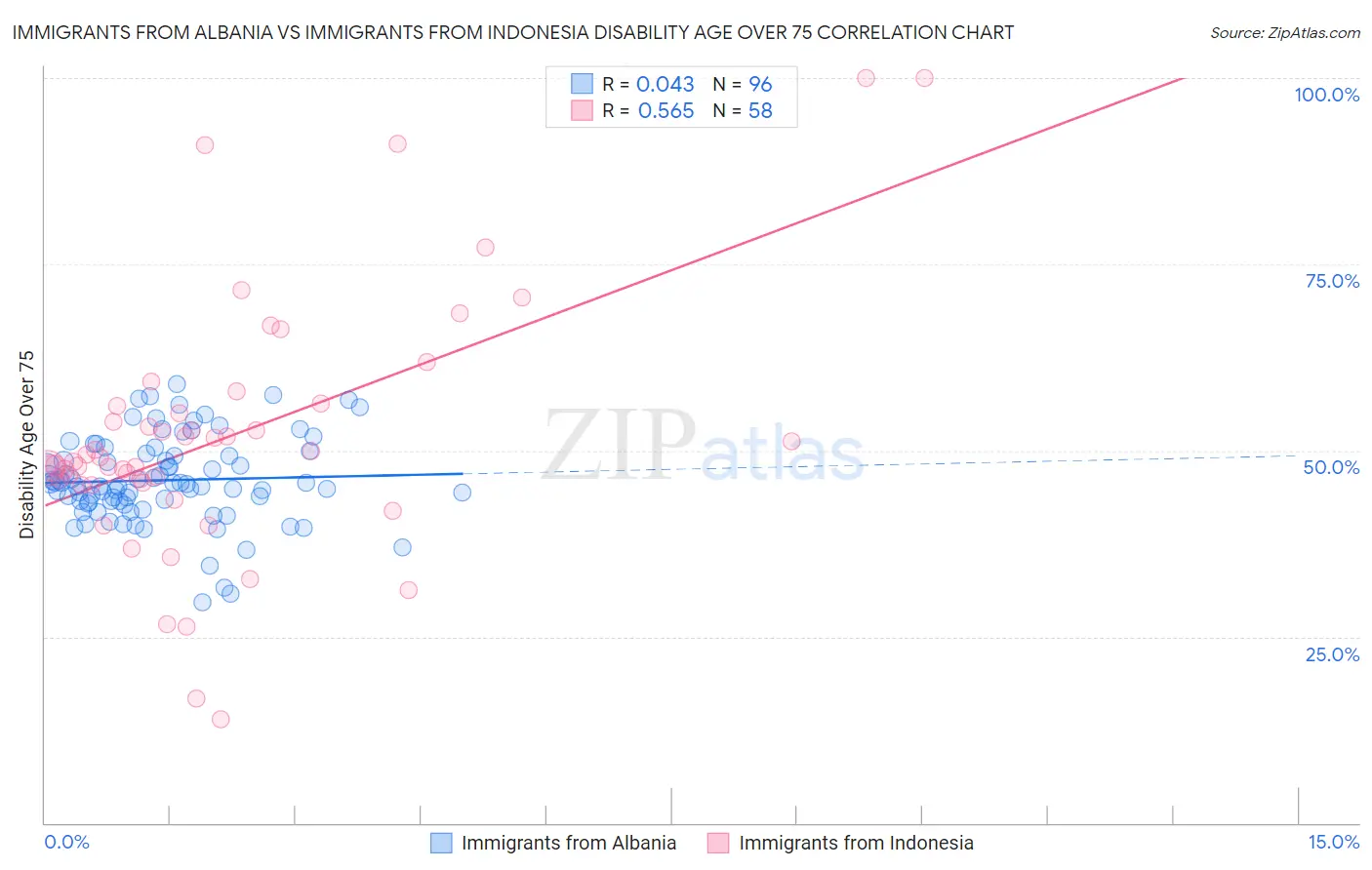Immigrants from Albania vs Immigrants from Indonesia Disability Age Over 75