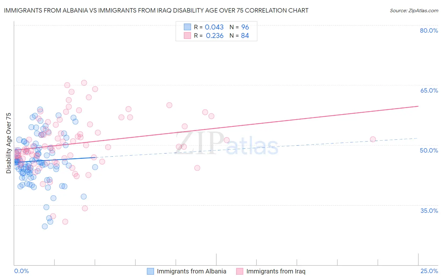 Immigrants from Albania vs Immigrants from Iraq Disability Age Over 75