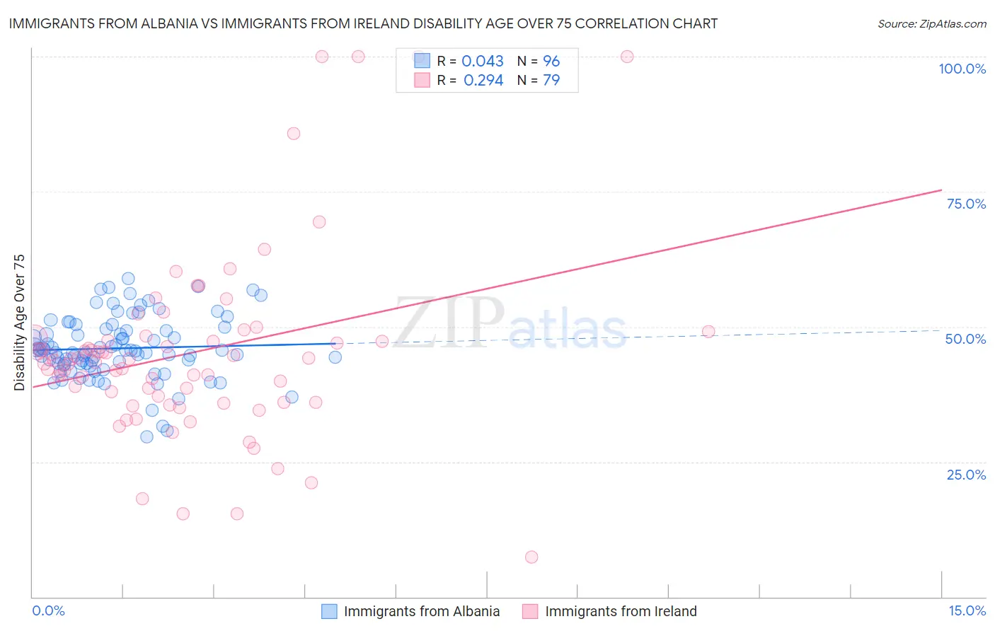 Immigrants from Albania vs Immigrants from Ireland Disability Age Over 75