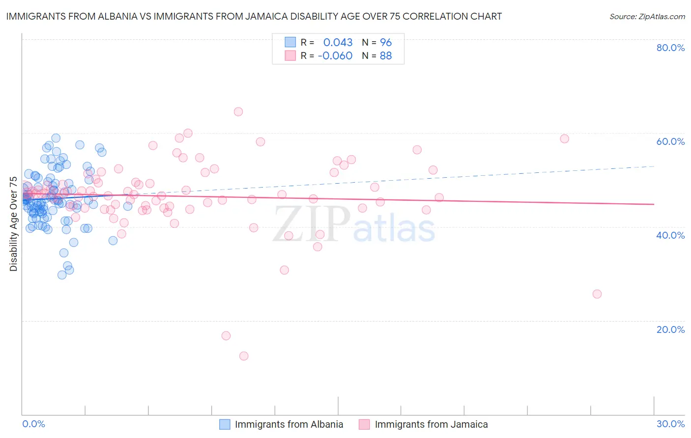 Immigrants from Albania vs Immigrants from Jamaica Disability Age Over 75