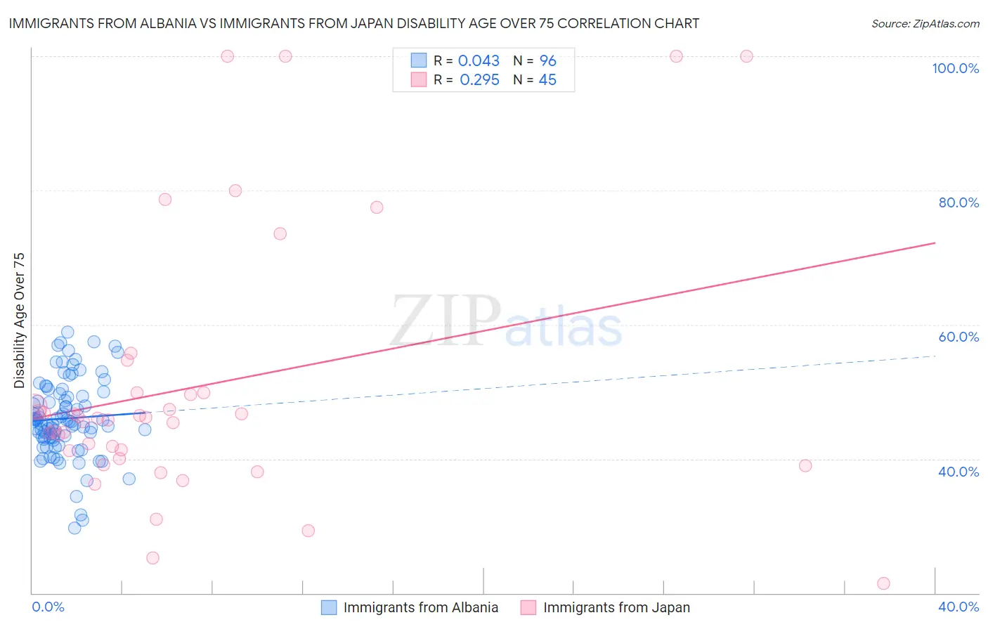 Immigrants from Albania vs Immigrants from Japan Disability Age Over 75