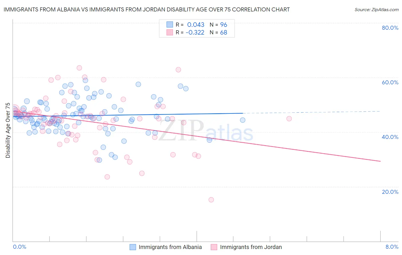 Immigrants from Albania vs Immigrants from Jordan Disability Age Over 75