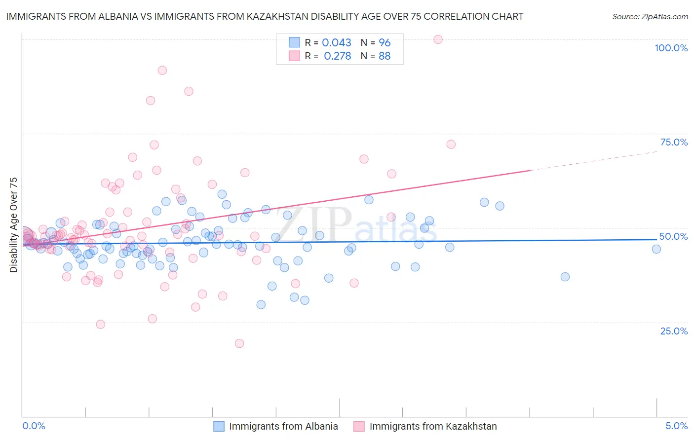 Immigrants from Albania vs Immigrants from Kazakhstan Disability Age Over 75