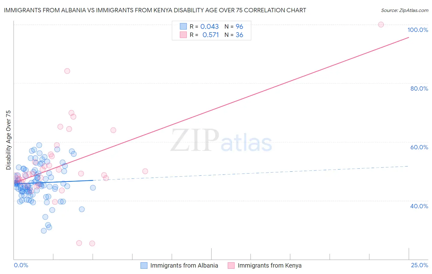 Immigrants from Albania vs Immigrants from Kenya Disability Age Over 75
