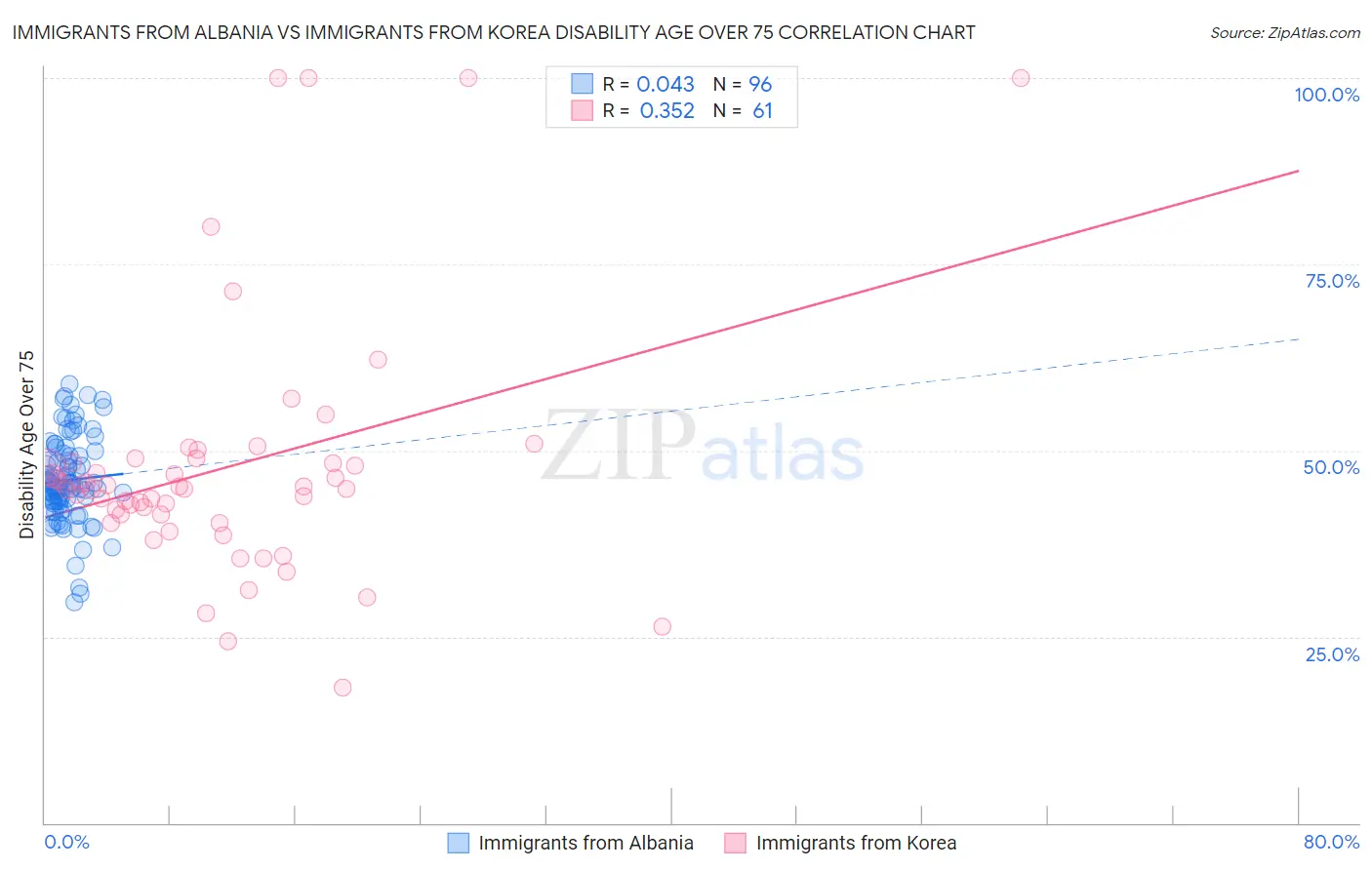 Immigrants from Albania vs Immigrants from Korea Disability Age Over 75