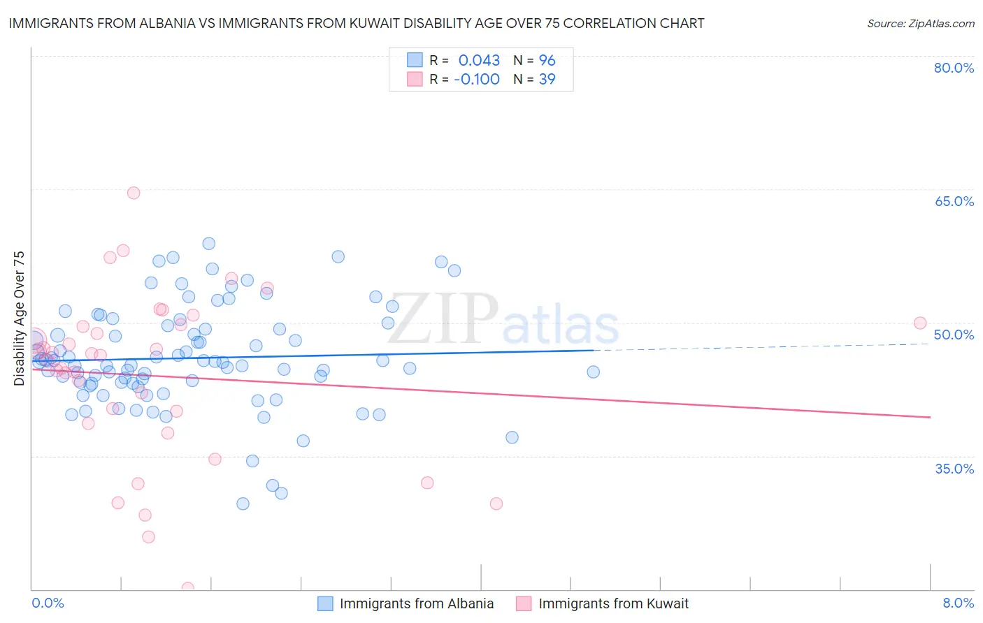 Immigrants from Albania vs Immigrants from Kuwait Disability Age Over 75