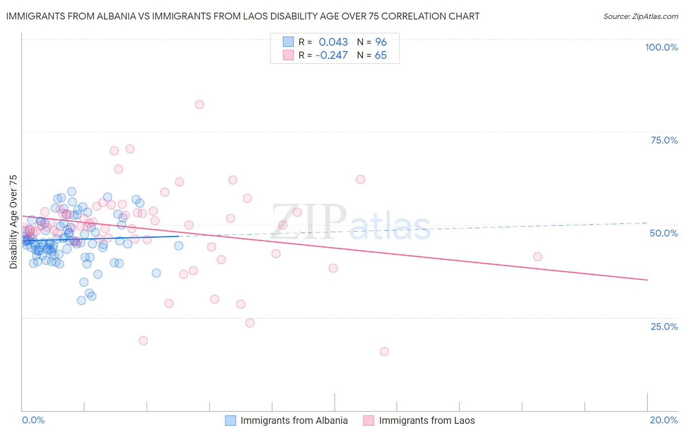 Immigrants from Albania vs Immigrants from Laos Disability Age Over 75