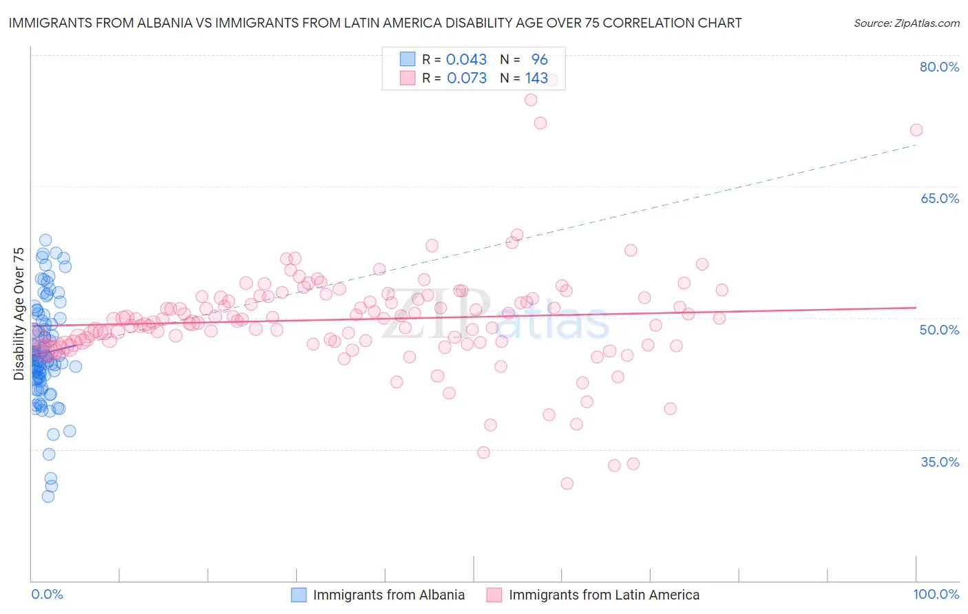Immigrants from Albania vs Immigrants from Latin America Disability Age Over 75