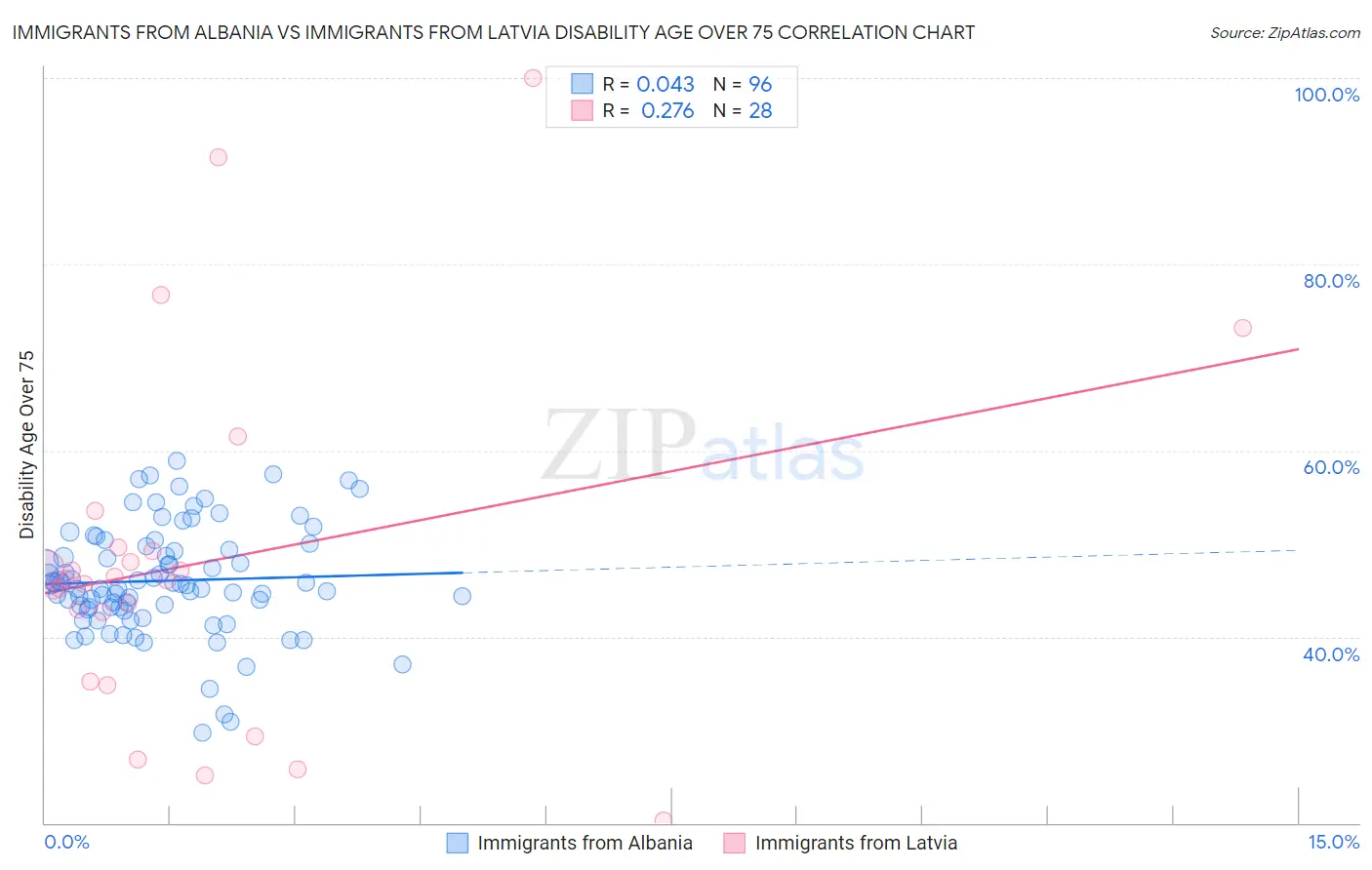Immigrants from Albania vs Immigrants from Latvia Disability Age Over 75