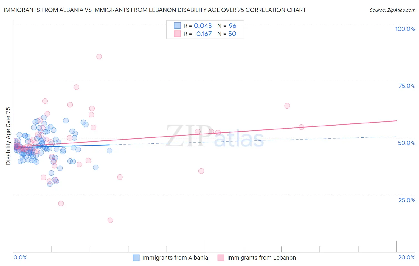 Immigrants from Albania vs Immigrants from Lebanon Disability Age Over 75