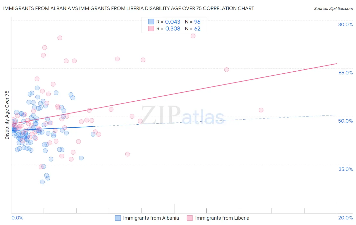 Immigrants from Albania vs Immigrants from Liberia Disability Age Over 75