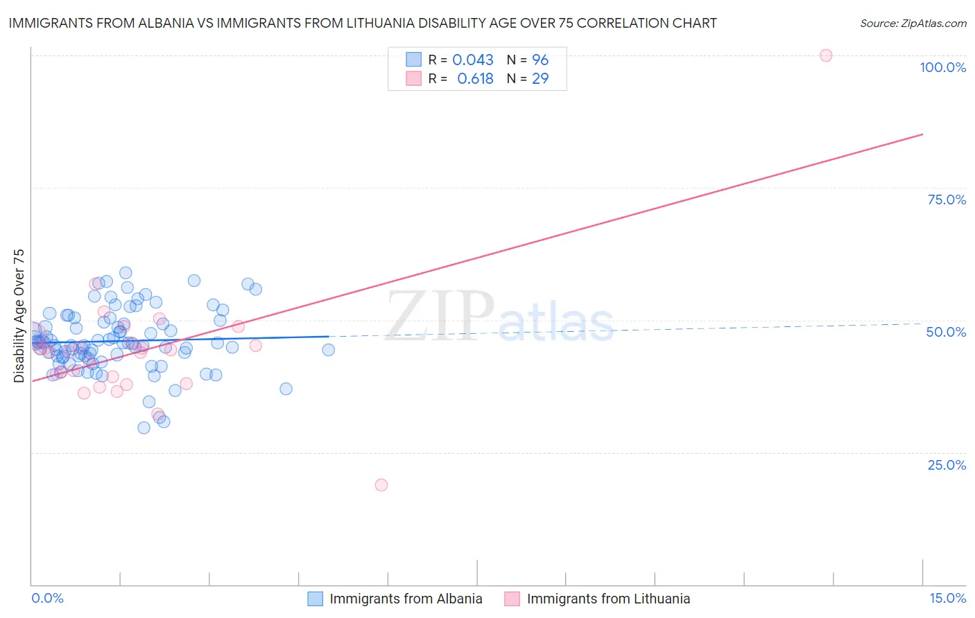 Immigrants from Albania vs Immigrants from Lithuania Disability Age Over 75