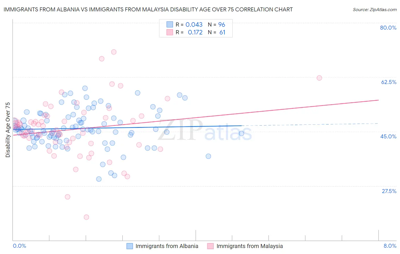 Immigrants from Albania vs Immigrants from Malaysia Disability Age Over 75