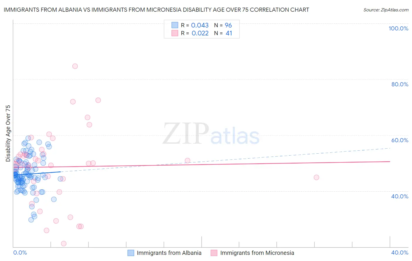 Immigrants from Albania vs Immigrants from Micronesia Disability Age Over 75
