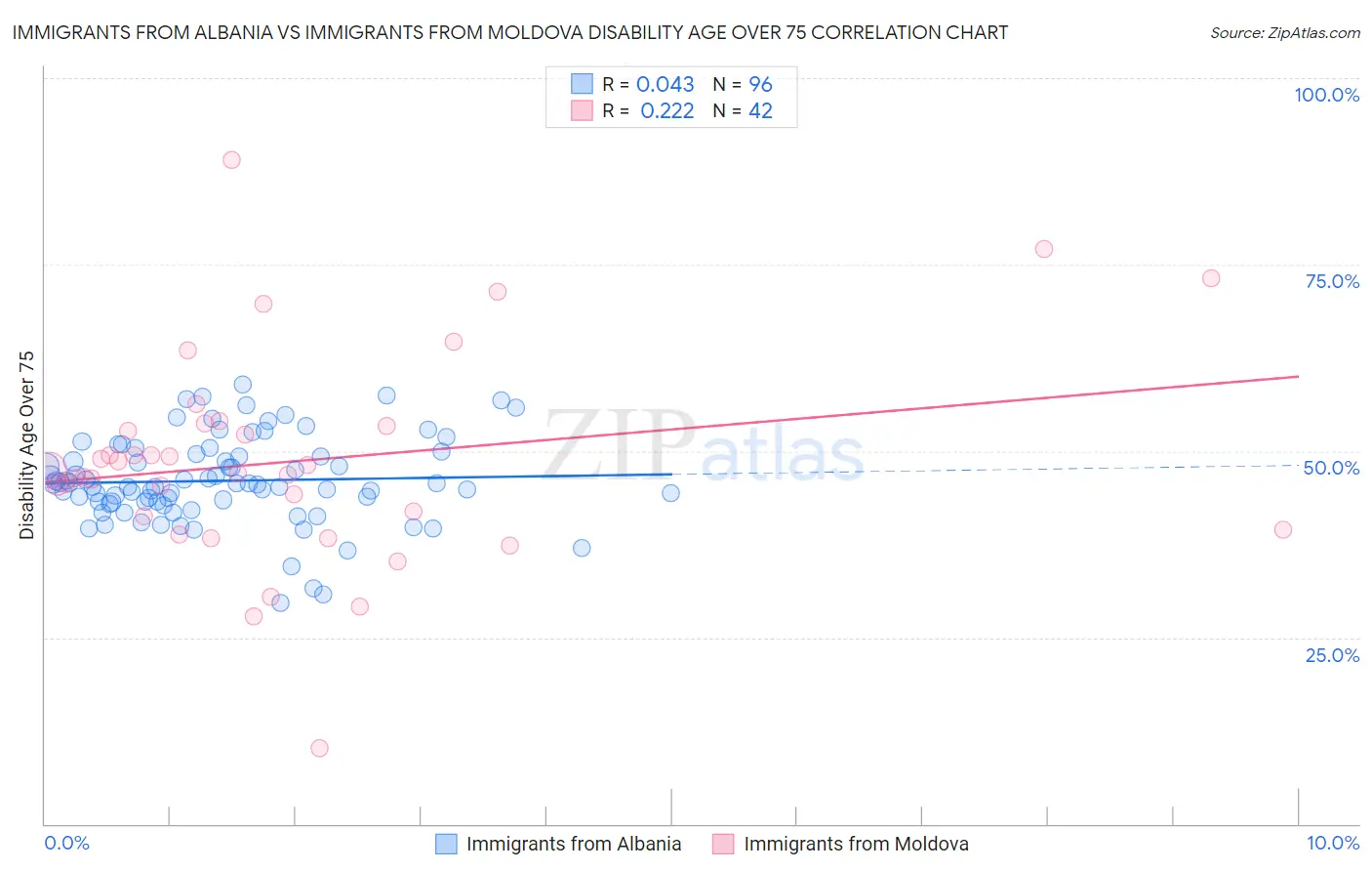 Immigrants from Albania vs Immigrants from Moldova Disability Age Over 75