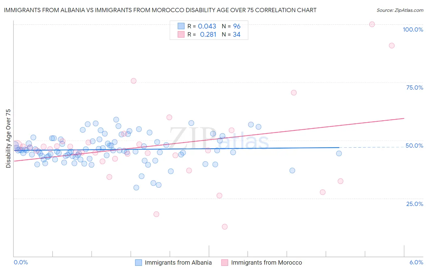 Immigrants from Albania vs Immigrants from Morocco Disability Age Over 75
