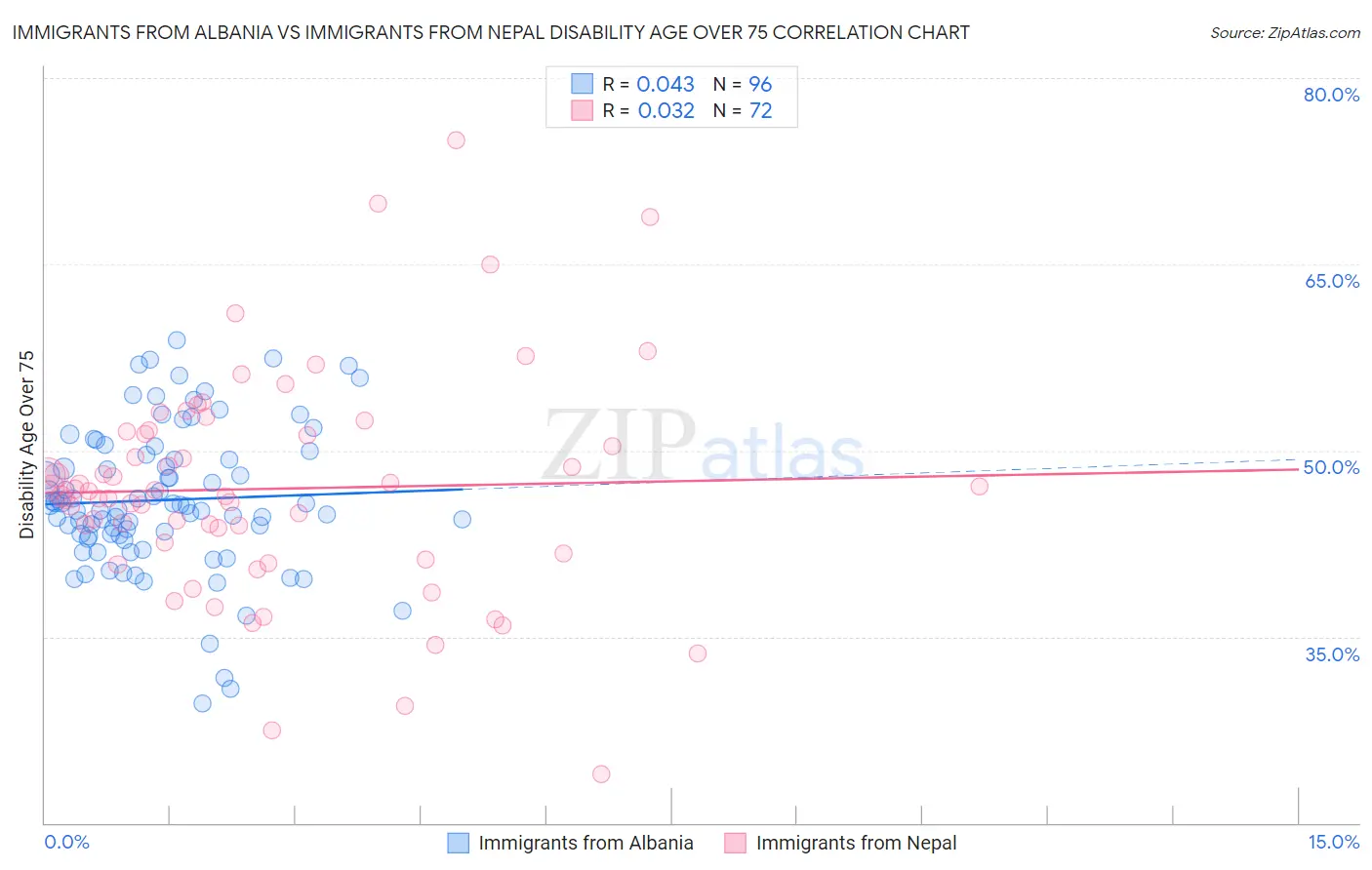 Immigrants from Albania vs Immigrants from Nepal Disability Age Over 75