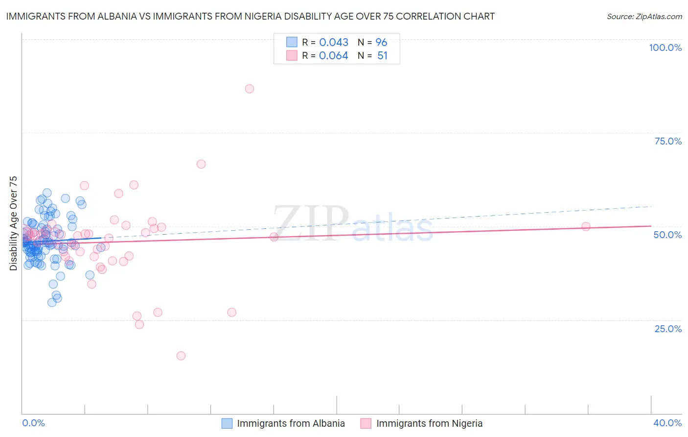 Immigrants from Albania vs Immigrants from Nigeria Disability Age Over 75