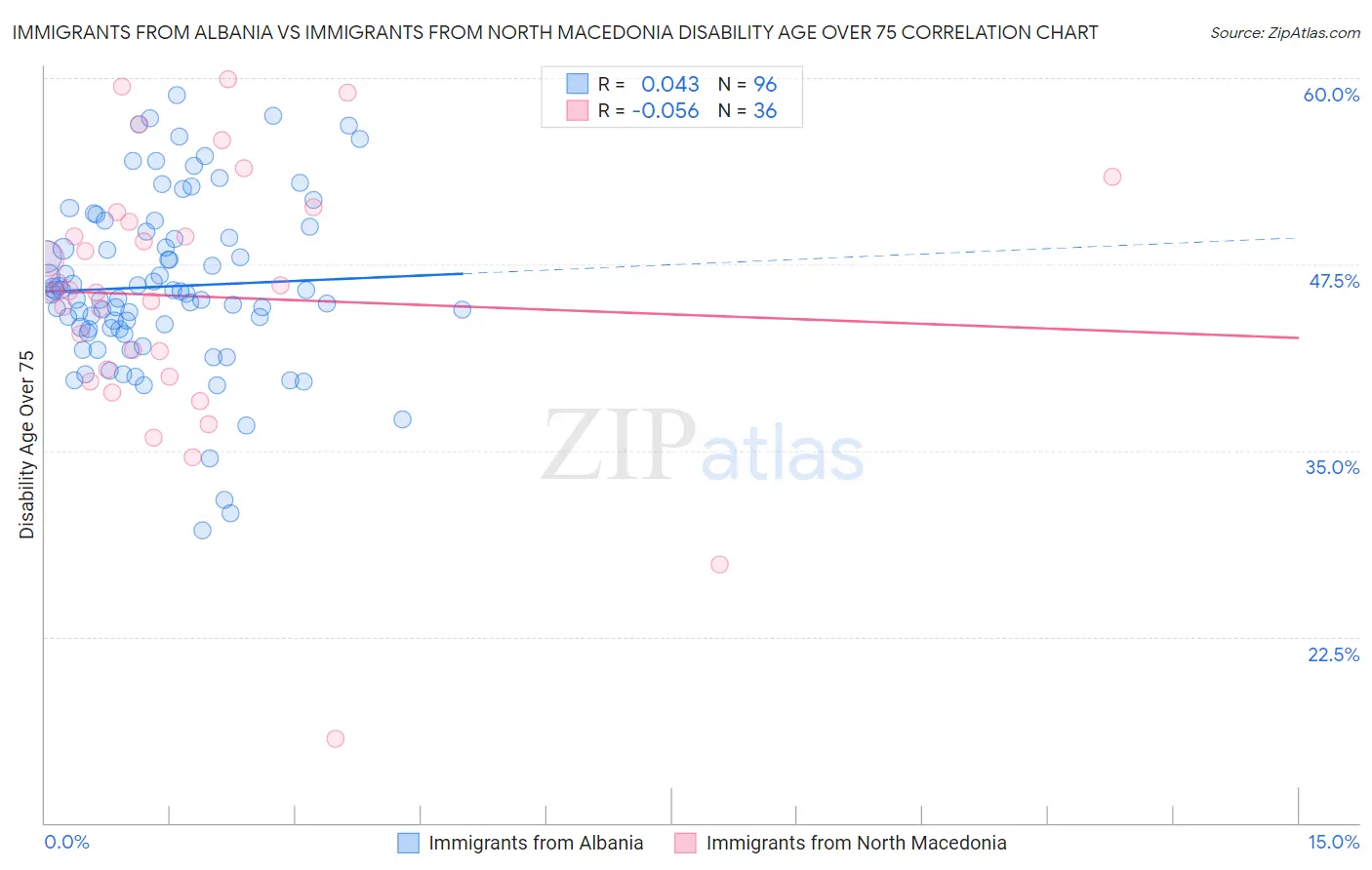 Immigrants from Albania vs Immigrants from North Macedonia Disability Age Over 75