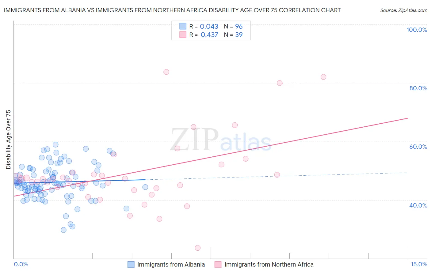 Immigrants from Albania vs Immigrants from Northern Africa Disability Age Over 75