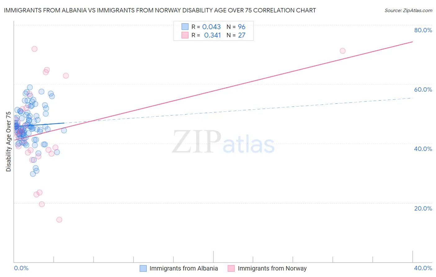 Immigrants from Albania vs Immigrants from Norway Disability Age Over 75