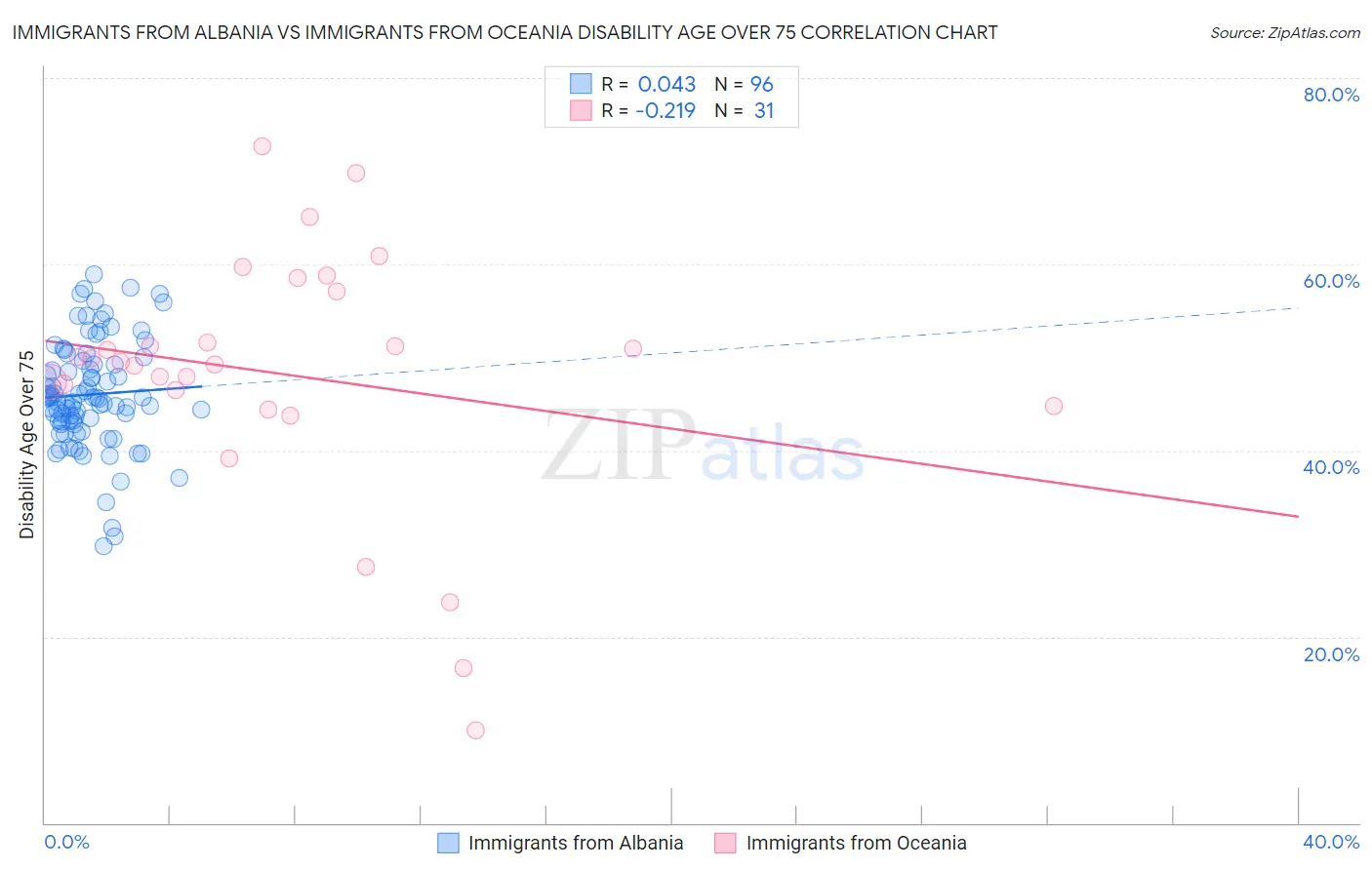 Immigrants from Albania vs Immigrants from Oceania Disability Age Over 75