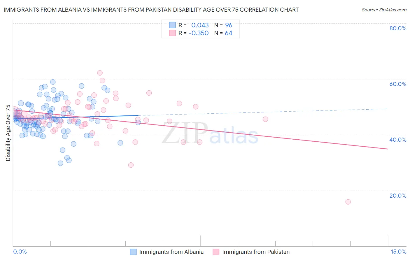 Immigrants from Albania vs Immigrants from Pakistan Disability Age Over 75