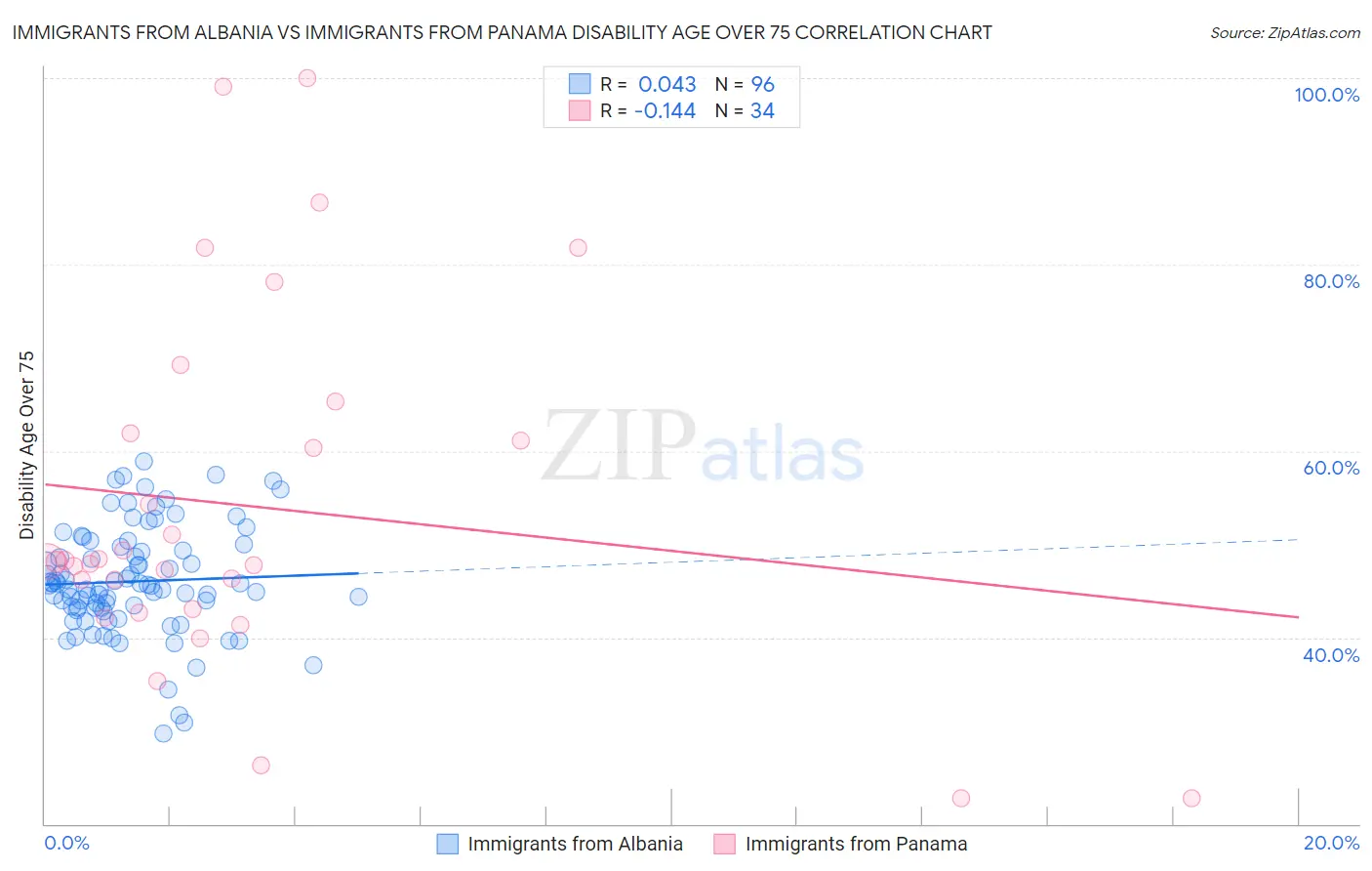 Immigrants from Albania vs Immigrants from Panama Disability Age Over 75