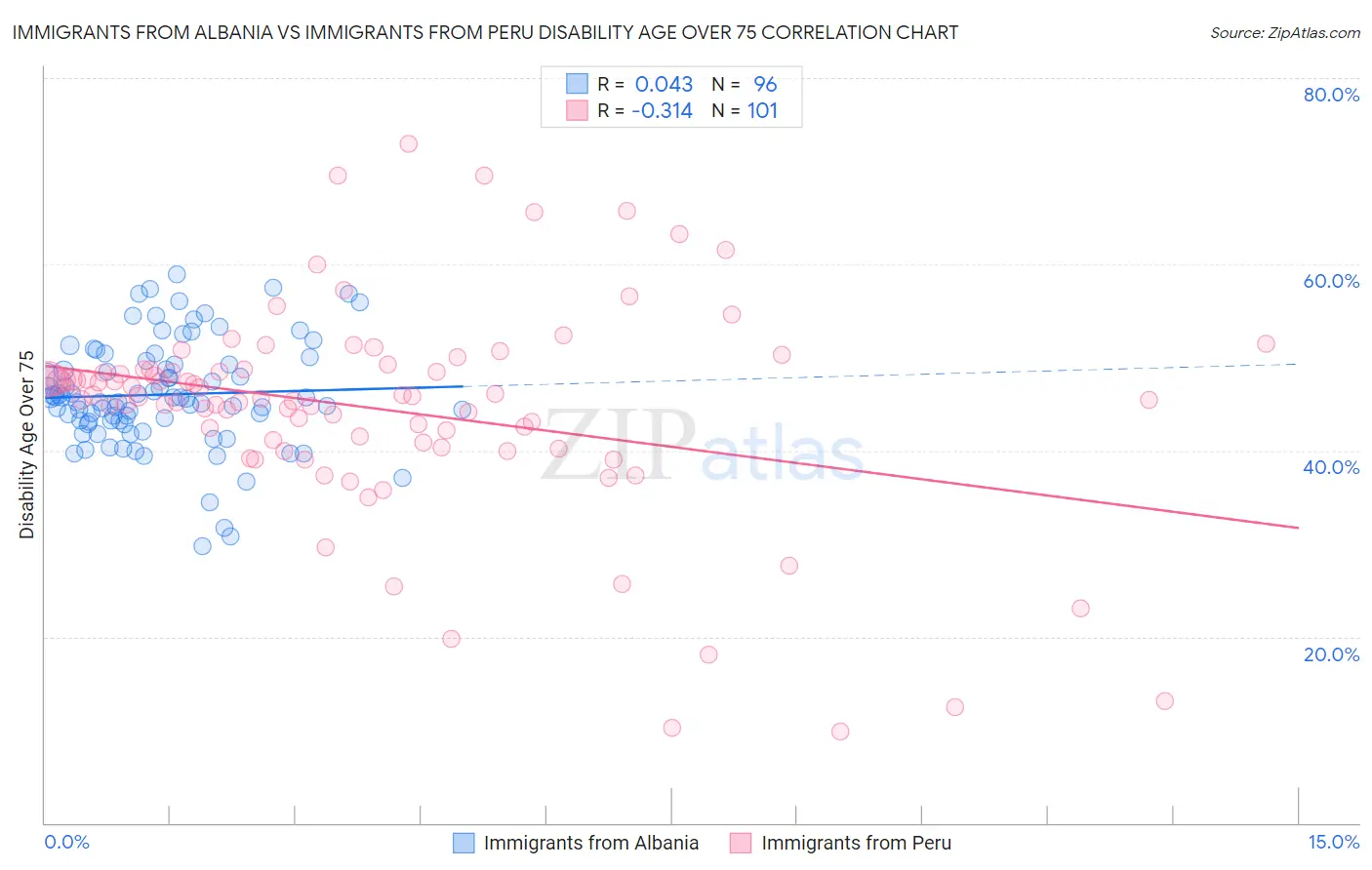 Immigrants from Albania vs Immigrants from Peru Disability Age Over 75