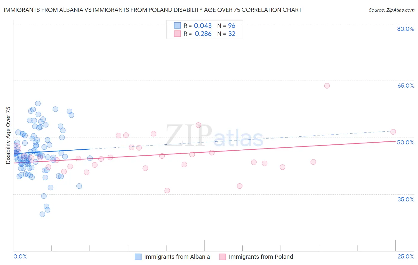 Immigrants from Albania vs Immigrants from Poland Disability Age Over 75