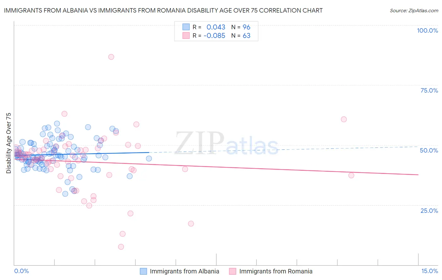 Immigrants from Albania vs Immigrants from Romania Disability Age Over 75