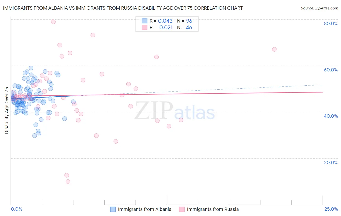 Immigrants from Albania vs Immigrants from Russia Disability Age Over 75