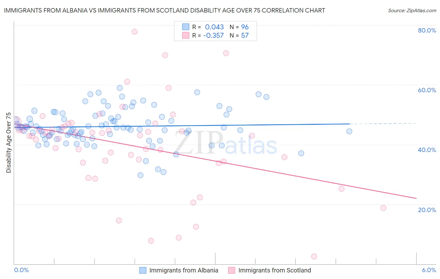 Immigrants from Albania vs Immigrants from Scotland Disability Age Over 75